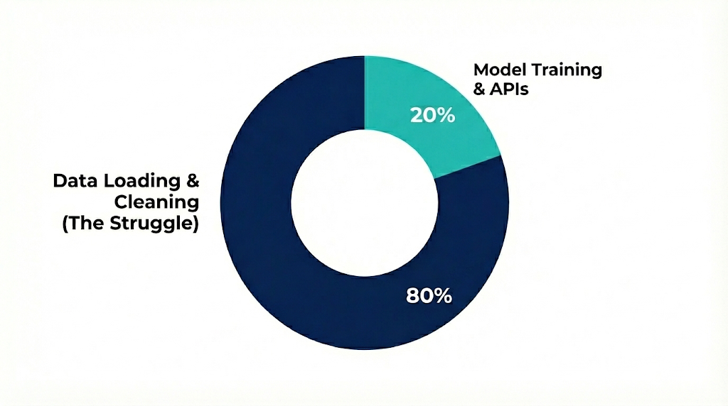 Infographic showing 80% of the time spent in data cleaning and loading and 20% in model training and APIs