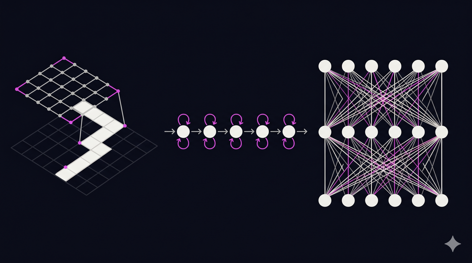 CNN vs RNN vs Transformer models: architectural differences