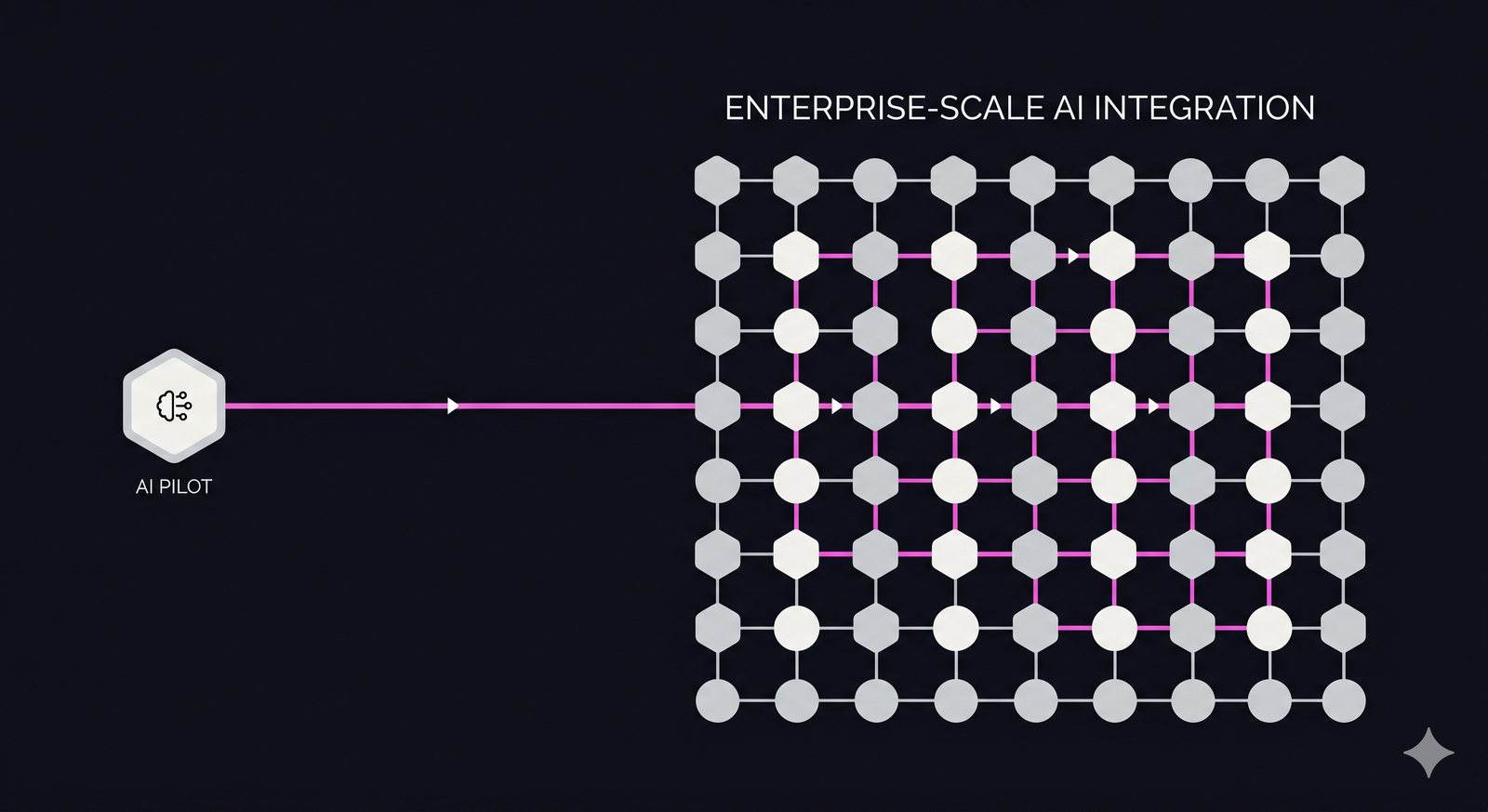 scale from AI pilot programs to full operational integration
