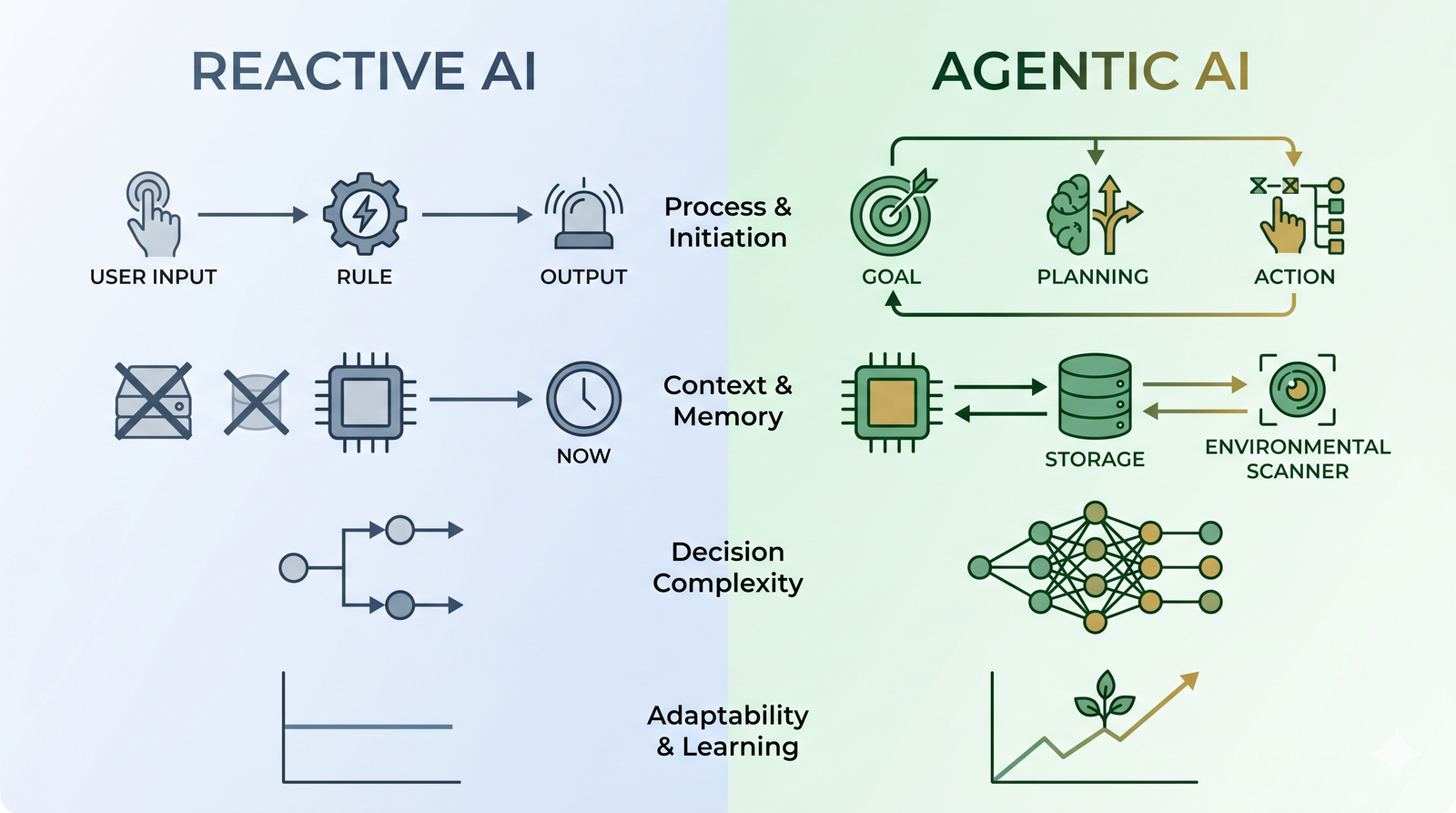reactive AI vs Agentic AI