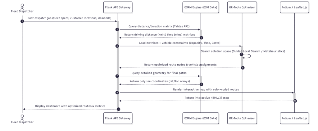 maps navigation system architecture